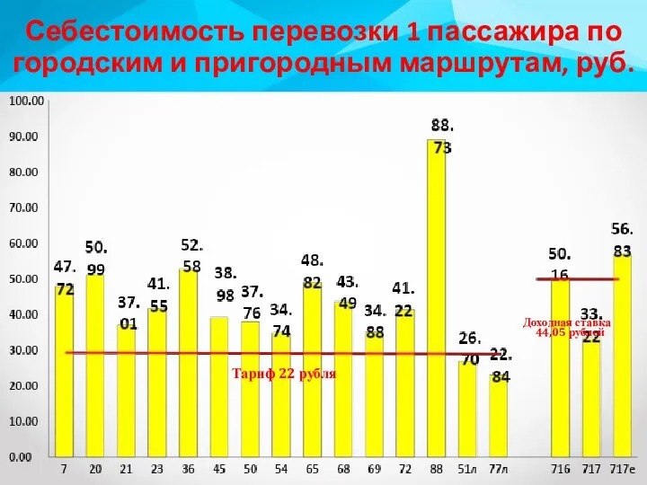 Себестоимость перевозки 1 пассажира по городским и пригородным маршрутам, руб.