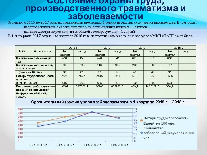 Показатели заболеваемости работников МКП «ПАТП-4» Сравнительный график уровня заболеваемости в