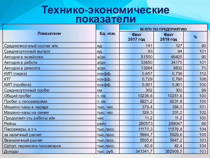 Технико-экономические показатели