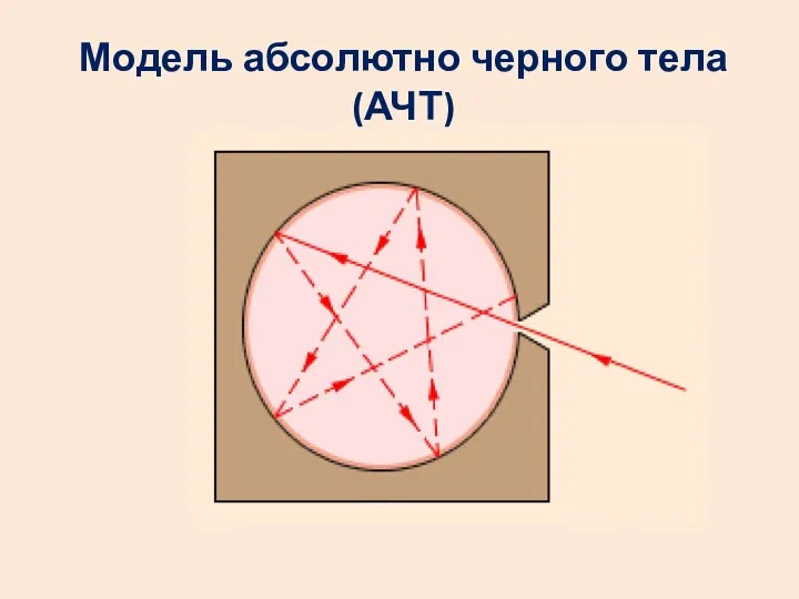 Модель абсолютно черного тела (АЧТ)