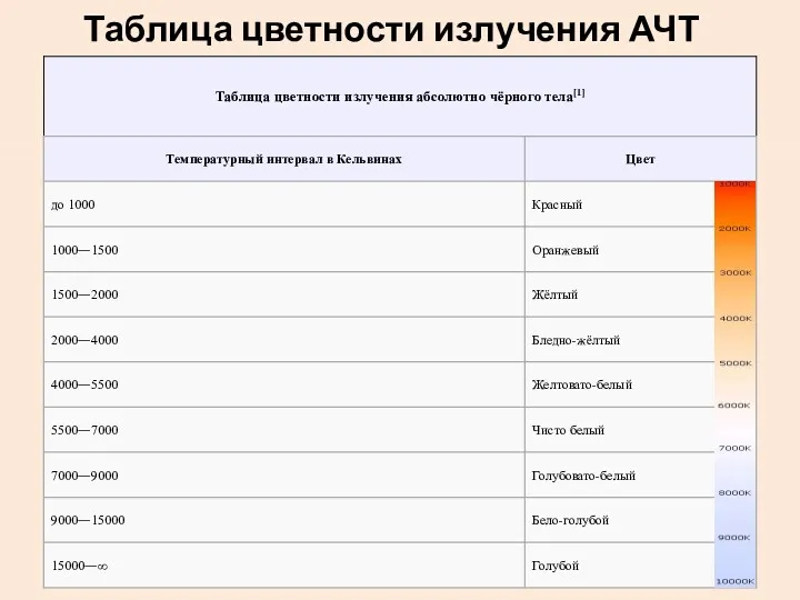 Таблица цветности излучения АЧТ