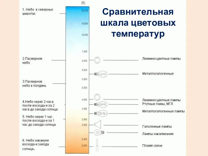 Сравнительная шкала цветовых температур