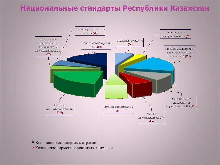 Национальные стандарты Республики Казахстан Количество стандартов в отрасли Количество гармонизированных в отрасли