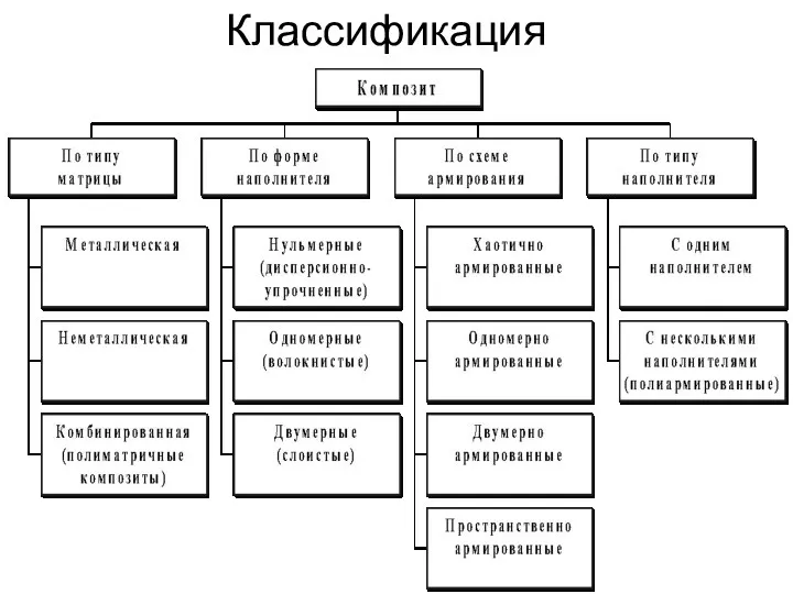 Классификация