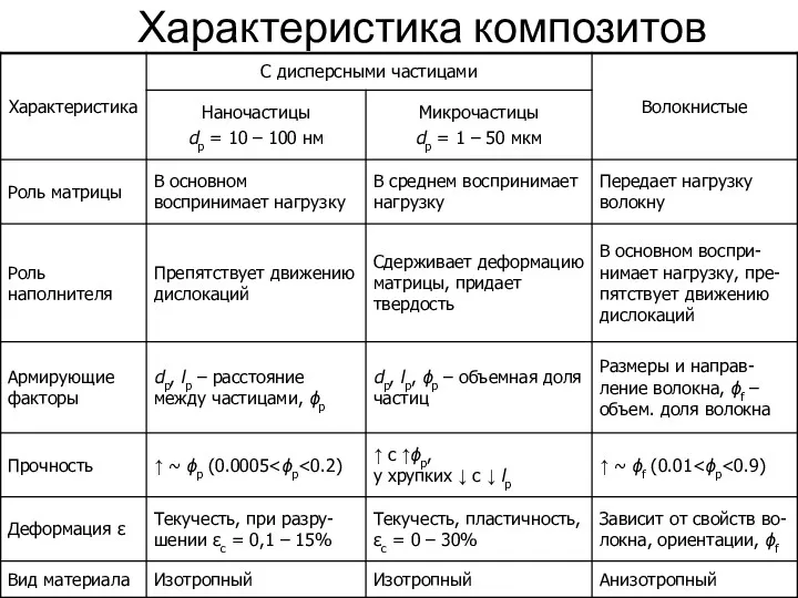 Характеристика композитов