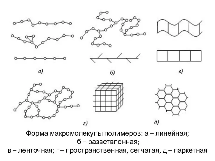 Форма макромолекулы полимеров: а – линейная; б – разветвленная; в