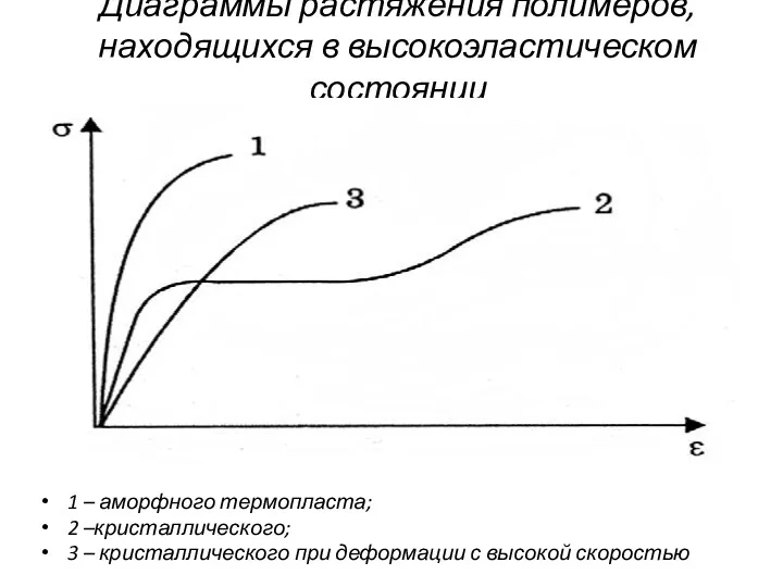 Диаграммы растяжения полимеров, находящихся в высокоэластическом состоянии 1 – аморфного