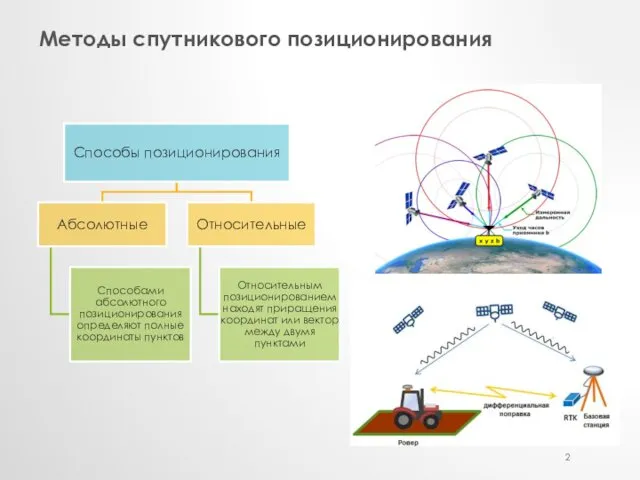 Методы спутникового позиционирования