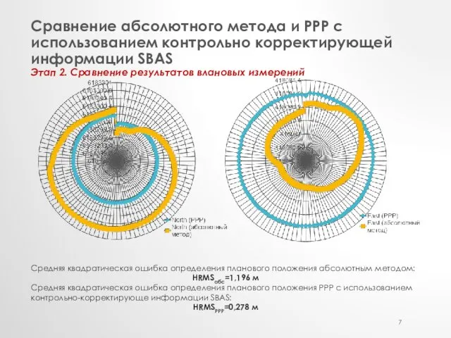 Сравнение абсолютного метода и РРР с использованием контрольно корректирующей информации SBAS Этап 2.