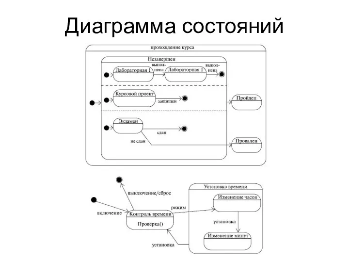 Диаграмма состояний