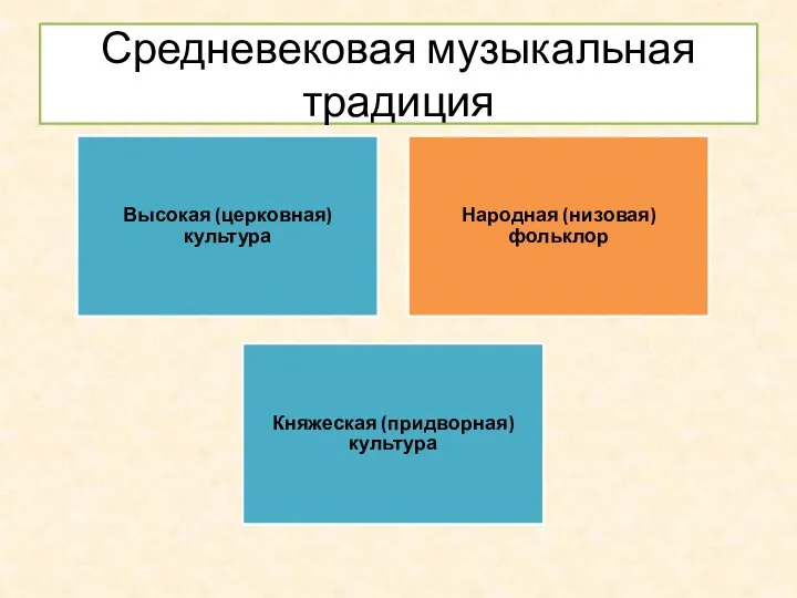 Средневековая музыкальная традиция Высокая (церковная) культура Народная (низовая) фольклор Княжеская (придворная) культура