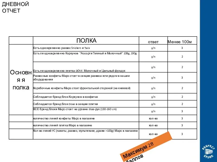 ДНЕВНОЙ ОТЧЕТ Максимум 28 баллов