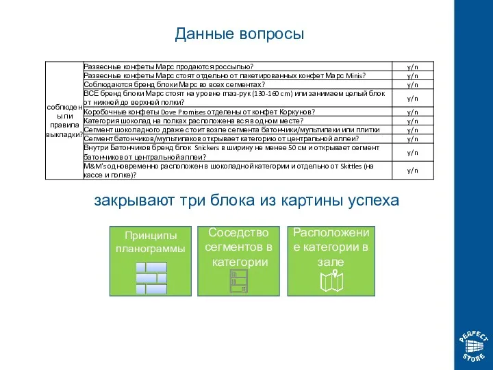 Данные вопросы закрывают три блока из картины успеха Расположение категории