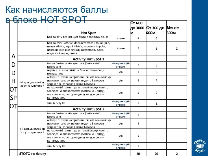 Как начисляются баллы в блоке HOT SPOT