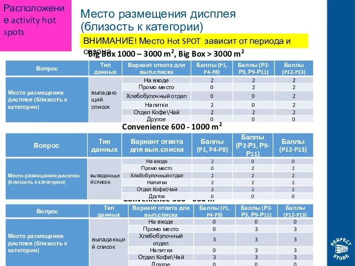 Место размещения дисплея (близость к категории) Расположение activity hot spots