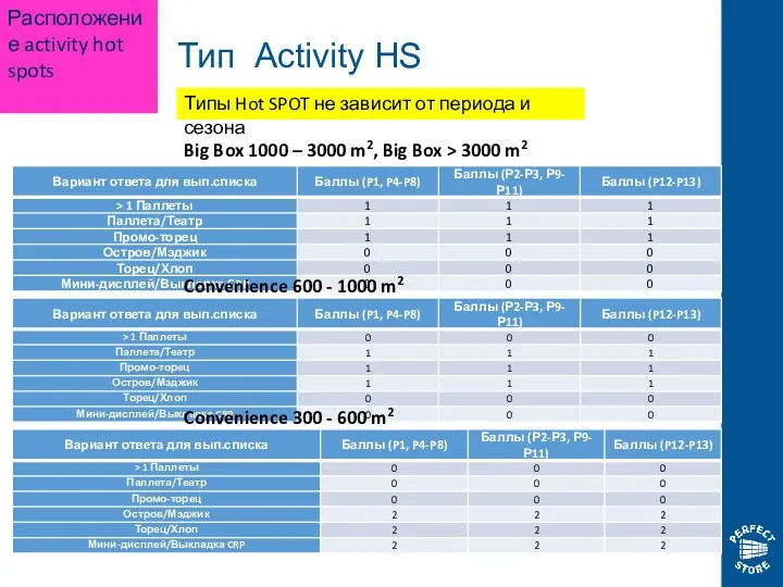 Convenience 300 - 600 m2 Тип Activity HS Big Box