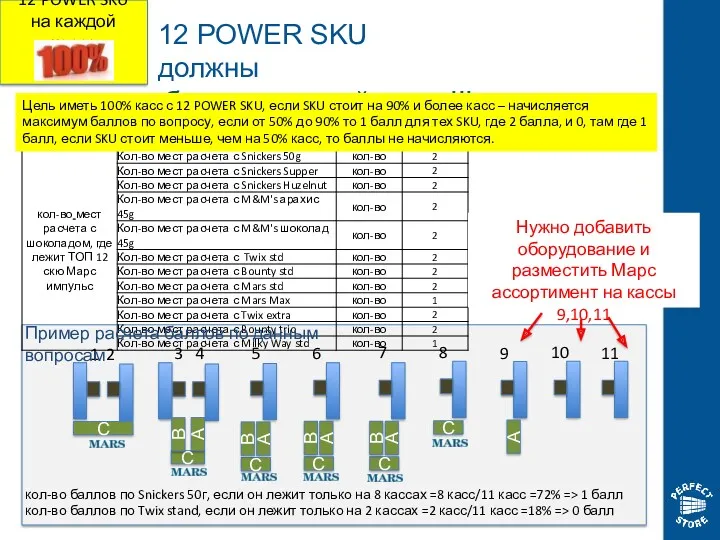 12 POWER SKU должны быть на каждой кассе!!! Цель иметь