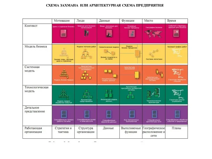 СХЕМА ЗАХМАНА ИЛИ АРХИТЕКТУРНАЯ СХЕМА ПРЕДПРИЯТИЯ