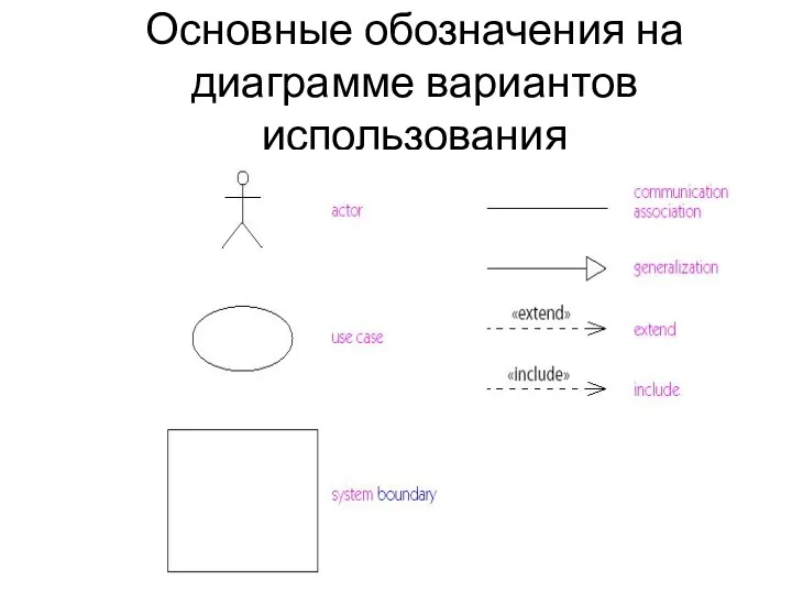 Основные обозначения на диаграмме вариантов использования