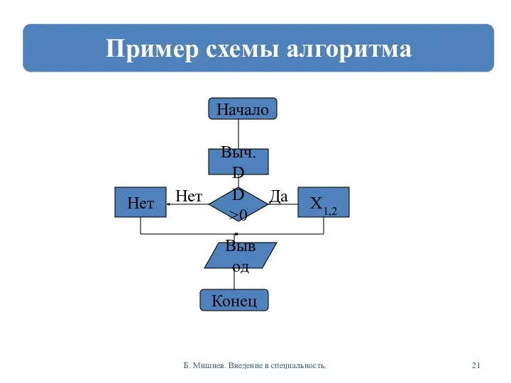 Б. Мишнев. Введение в специальность. Начало Выч. D D>0 Нет X1,2 Вывод Конец Да Нет