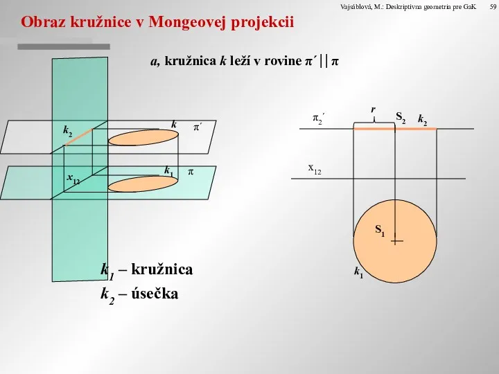 Obraz kružnice v Mongeovej projekcii a, kružnica k leží v