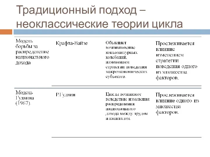 Традиционный подход – неоклассические теории цикла