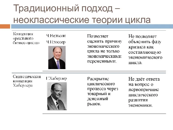 Традиционный подход – неоклассические теории цикла