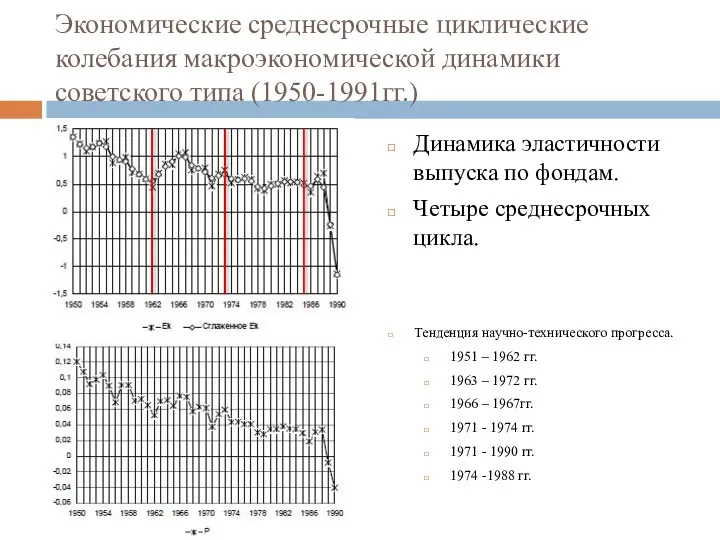 Экономические среднесрочные циклические колебания макроэкономической динамики советского типа (1950-1991гг.) Динамика