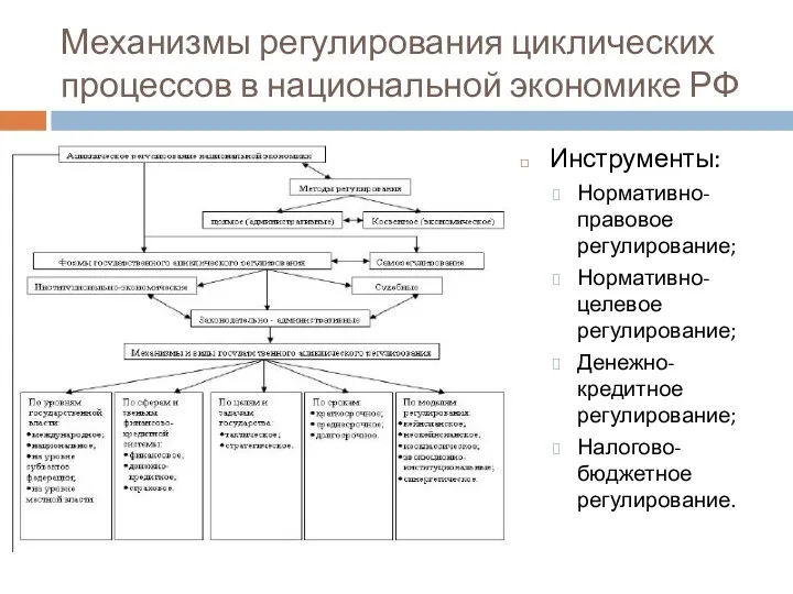 Механизмы регулирования циклических процессов в национальной экономике РФ Инструменты: Нормативно-правовое