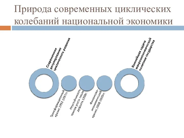 Природа современных циклических колебаний национальной экономики