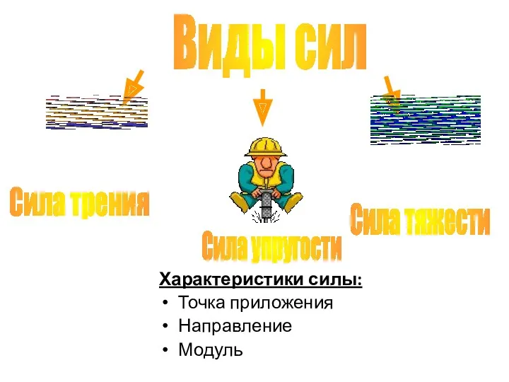 Виды сил Сила трения Сила тяжести Сила упругости Характеристики силы: Точка приложения Направление Модуль