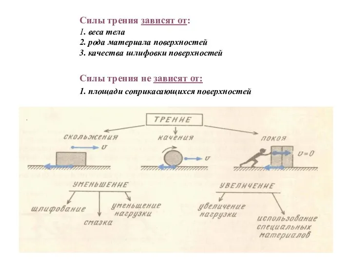 Силы трения зависят от: 1. веса тела 2. рода материала