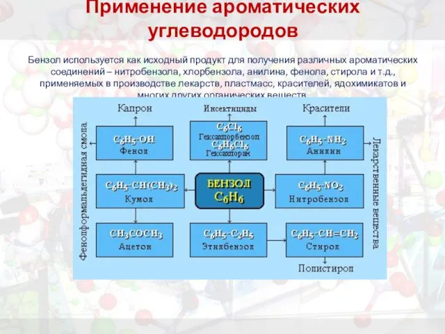 Применение ароматических углеводородов Бензол используется как исходный продукт для получения