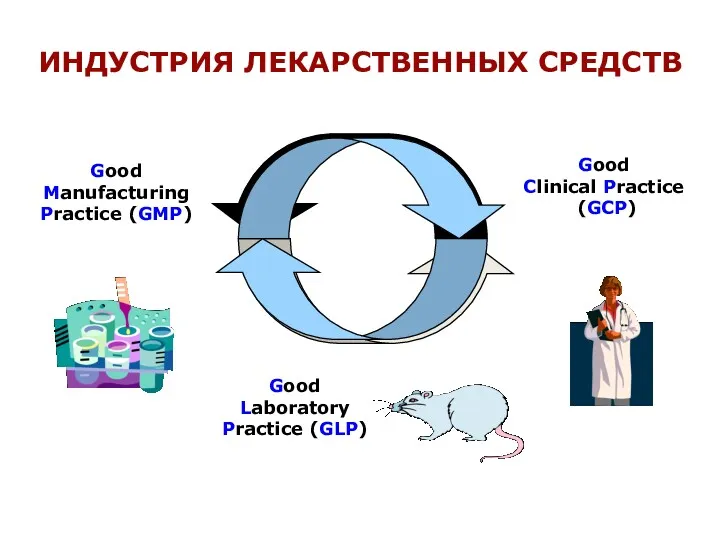 Good Manufacturing Practice (GMP) Good Clinical Practice (GCP) Good Laboratory Practice (GLP) ИНДУСТРИЯ ЛЕКАРСТВЕННЫХ СРЕДСТВ