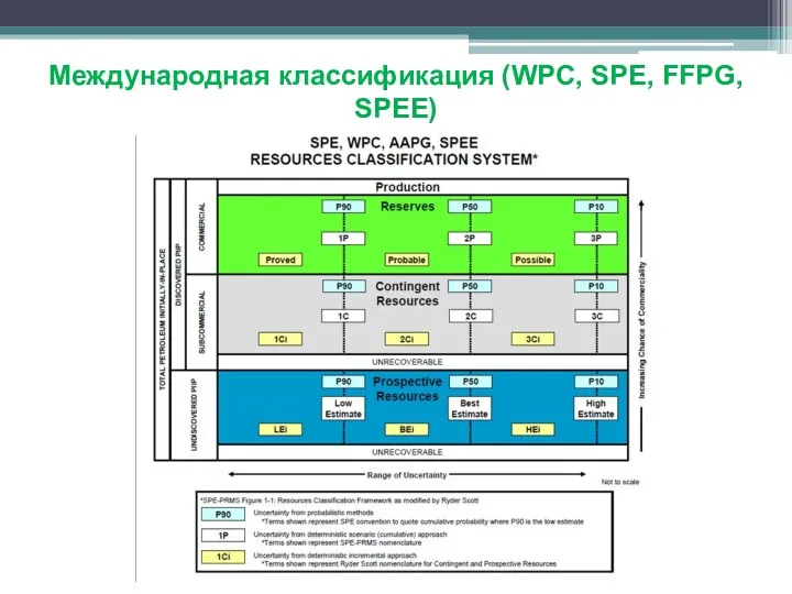 Международная классификация (WPC, SPE, FFPG, SPEE)
