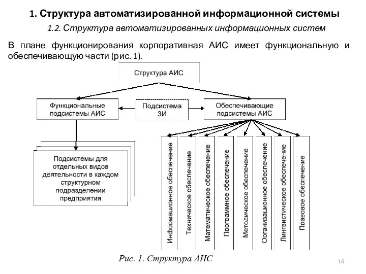 1. Структура автоматизированной информационной системы В плане функционирования корпоративная АИС