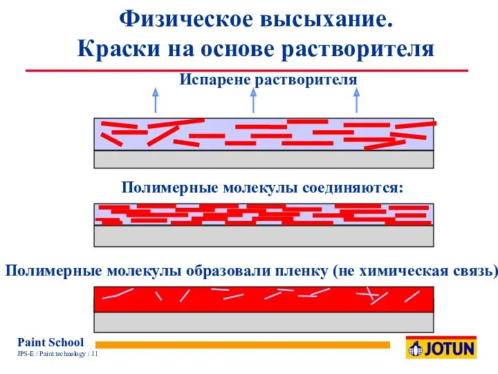 Испарене растворителя Полимерные молекулы образовали пленку (не химическая связь) Физическое