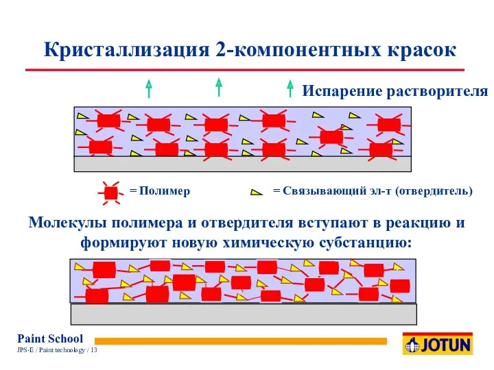 = Полимер = Связывающий эл-т (отвердитель) Испарение растворителя Кристаллизация 2-компонентных