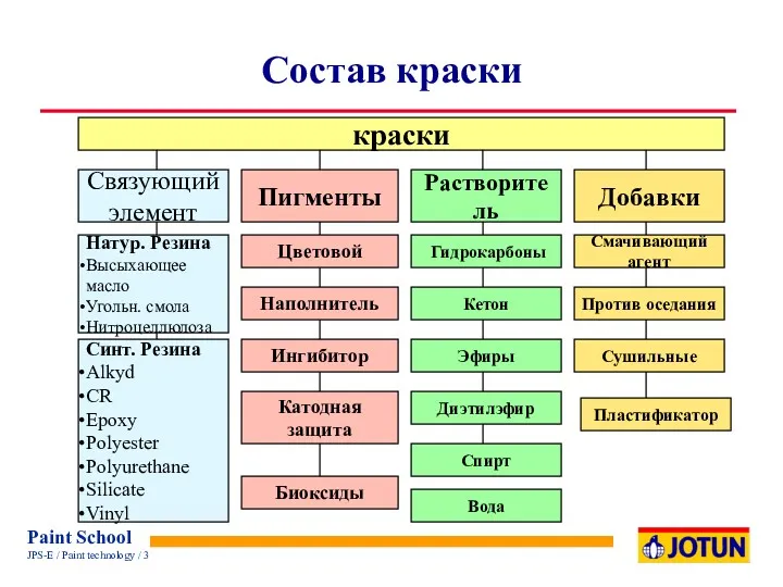 Гидрокарбоны Состав краски краски Связующий элемент Пигменты Растворитель Добавки Натур.