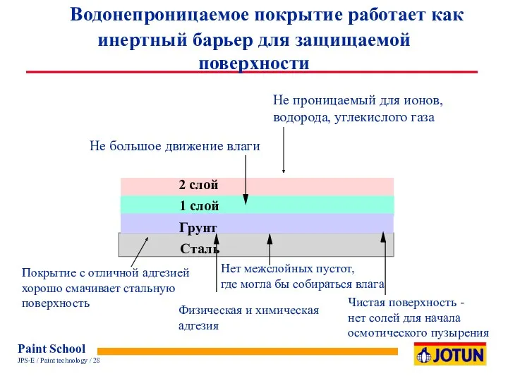 Грунт Сталь 1 слой 2 слой Не проницаемый для ионов,