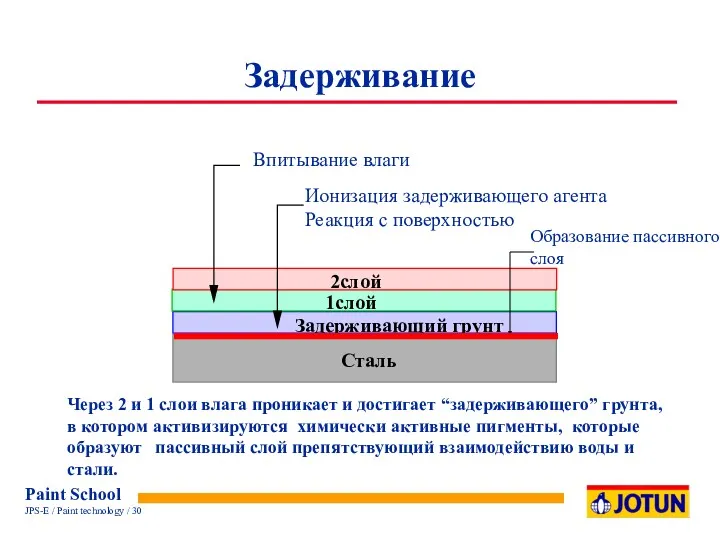 Через 2 и 1 слои влага проникает и достигает “задерживающего”