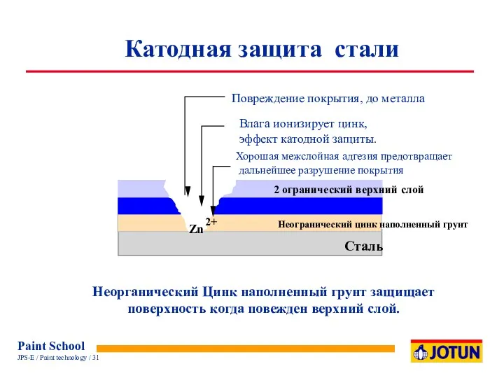 Неогранический цинк наполненный грунт 2 огранический верхний слой Хорошая межслойная