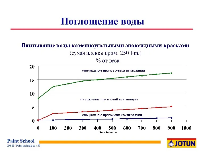 Поглощение воды