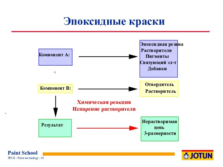 Компонент А: Эпоксидная резина Растворители Пигменты Связующий эл-т Добавки +