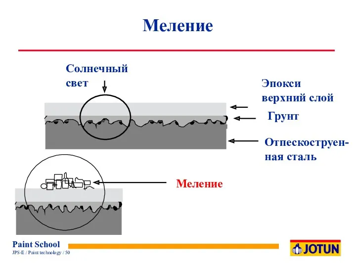 Отпескоструен-ная сталь Меление Эпокси верхний слой Грунт Солнечный свет Меление