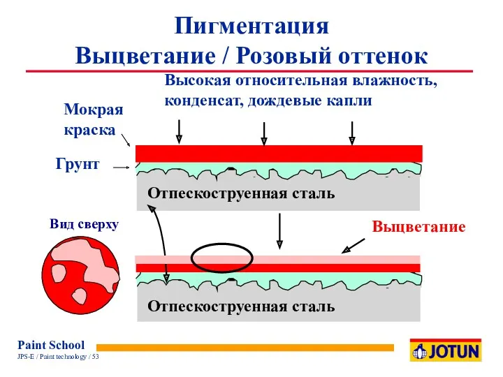 Выцветание Грунт Отпескоструенная сталь Мокрая краска Высокая относительная влажность, конденсат,