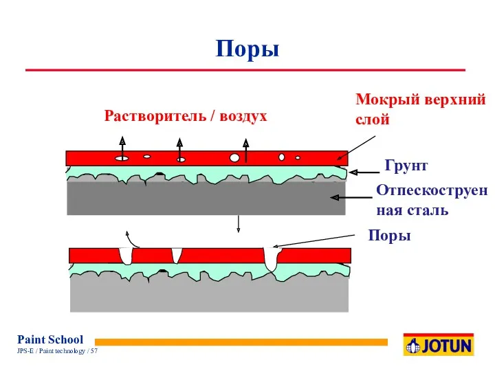 Поры Грунт Отпескоструенная сталь Мокрый верхний слой Растворитель / воздух Поры