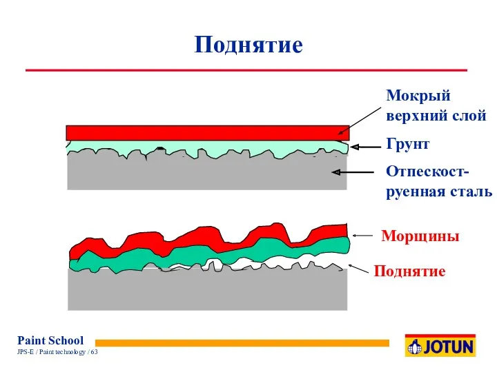 Поднятие Мокрый верхний слой Грунт Отпескост-руенная сталь Морщины Поднятие