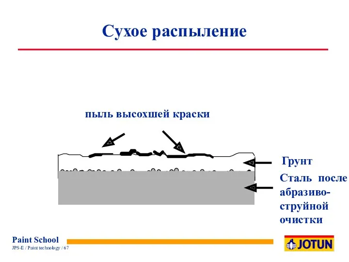 пыль высохшей краски Грунт Сталь после абразиво-струйной очистки Сухое распыление