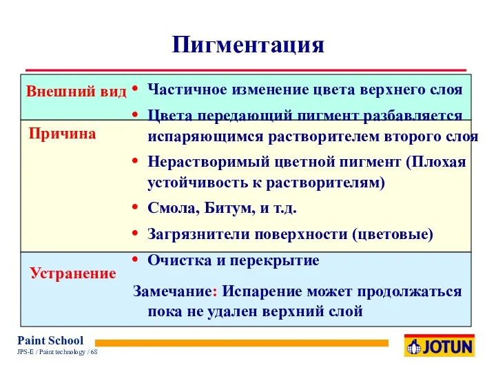 Пигментация Частичное изменение цвета верхнего слоя Цвета передающий пигмент разбавляется